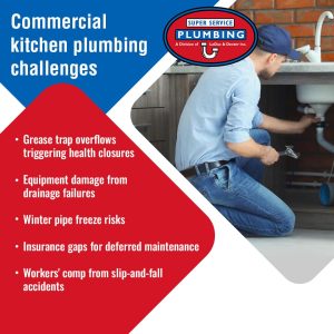 Super Service Plumbing Explains The Hidden Costs of Ignoring Plumbing Issues in Commercial Kitchens 6 A plumber kneels to inspect pipes under a commercial kitchen sink. Text highlights challenges: grease trap overflows, drainage equipment damage, winter pipe freeze, insurance gaps, and slip-and-fall accidents.